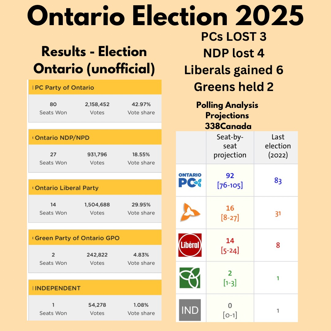 Election Results chart