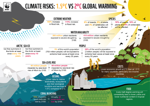 Climate Risks