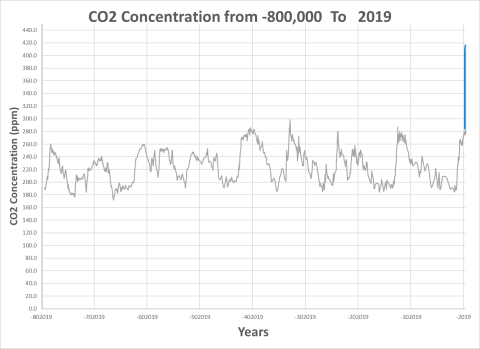 CO2 Concentration from -800,000 to 2019